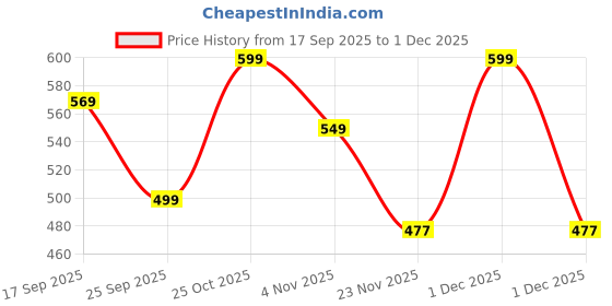 amazon.in Vitior Sill Plate Door Foot Step in Stainless Steel Non led Self-Adhesive Car Door Entry Guard Protector Baleno.(Set of 4 Pcs) Price History Graph from 17 Sep 2025 to 1 Dec 2025