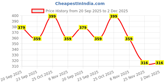 amazon.in Vitior® Carbon Fiber Door Sill Protector for Ertiga, Set of 4, Anti-Scratch Protection Price History Graph from 20 Sep 2025 to 2 Dec 2025