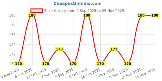 amazon.in VITMINVEDA Natural Orange Vitamin C Lip Scrub for Women & Men for Smooth Lips | Lip Scrub for Dark Lips with Sugar & Shea Butter for Gentle Exfoliation, Hydrated, Smooth & Soft Lips - 8 gm Price History Graph from 9 Sep 2025 to 24 Nov 2025