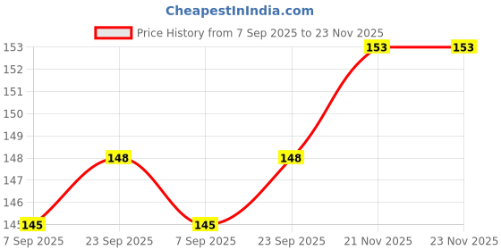 amazon.in Vitminveda Vitamin C Lip Balm for Women & Men | 24 Hrs Moisturization of Chapped & Dry Lips with Shea Butter | Paraben & Sulphate Free Lip Gloss - 8 gm Price History Graph from 7 Sep 2025 to 23 Nov 2025