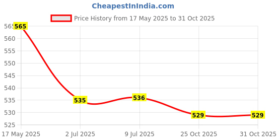 amazon.in herbal hills Vito Fizz 15 Tablets herbal hills Price History Graph from 17 May 2025 to 31 Oct 2025