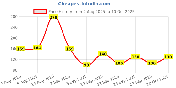 amazon.in Vitomin-D3 Drops - Vitamin D3 (Cholecalciferol) Drops- 30 ML Price History Graph from 2 Aug 2025 to 9 Oct 2025
