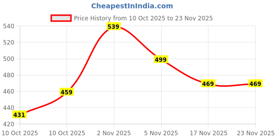 amazon.in Vitonnix Glutathione Sublingual Oral Spray supplement – Advanced Antioxidant Formula for Bright & Glowing Skin, Anti-ageing, Removing Dark Spot & Pigmentation Reduction | Fast Absorption, 20ml Price History Graph from 10 Oct 2025 to 23 Nov 2025