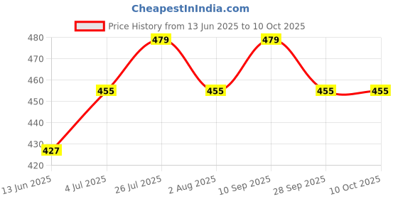 amazon.in vitoria Lace up Shoes for Men | Shoes for Men with PU Sole | Comfortable & Lightweight |Durable & Trendy Design, VTR_New1002Blk_P vitoria Price History Graph from 13 Jun 2025 to 10 Oct 2025
