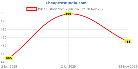 amazon.in vitoria Men's Synthetic Leather Lace-Up Formal Shoes for Men's and Boys/Police Shoes/Office Shoes/Suit Shoes/Dress Shoes vitoria Price History Graph from 2 Jun 2025 to 28 Nov 2025