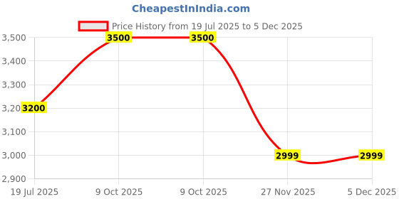 amazon.in vitra jewellery Attracts money, wealth and success Balerion ring for men silver 925 ring natural black onyx gemstone suitable for all zodiac signs certificate of authenticity and 925 stamp vitra jewellery Price History Graph from 19 Jul 2025 to 5 Dec 2025