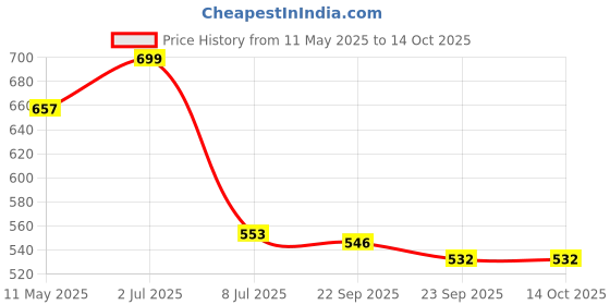 amazon.in Vitricion Acidity Relief 30 Oral Strips for Instant Relief from Acidity, Gas, Bloating & Indigestion|Digestive Aids like Papain, Amla, Fennel, Mint | Improves Gut Health, Boosts Immunity & Metabolism Price History Graph from 11 May 2025 to 14 Oct 2025
