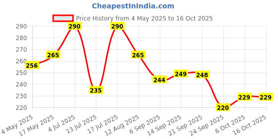 amazon.in Vitro Aloe Vera Juice 1L | Supports Skin Glow, Digestion & Weight Management | Traditional Recipe for Constipation & Immunity | No Added Sugar Price History Graph from 4 May 2025 to 15 Oct 2025
