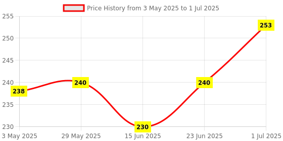 amazon.in Vitro Amla Arjuna Juice 500ml | Arjuna Chaal & Amla for Cholesterol Care & Heart Health | Ayurvedic Blend that Supports Cardiovascular Health Price History Graph from 3 May 2025 to 1 Jul 2025