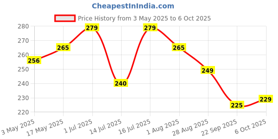 amazon.in Vitro Amla Juice 1L | Promotes Hair Health & Digestion |Natural Source of Vitamin C | No Added Sugar vitro Price History Graph from 3 May 2025 to 6 Oct 2025