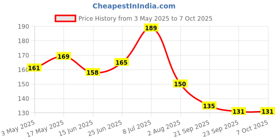 amazon.in Vitro Fluoride Free Toothpaste with Meswak, Vajra danti and Neem Extract | Herbal toothpaste with extracts of 12 herbs for complete toothcare | Helps with Bad breath and Gum Problems Price History Graph from 3 May 2025 to 7 Oct 2025
