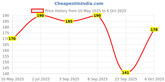 amazon.in Vitro Healthy Amla Juice 1L | Promotes Hair Health & Digestion |Natural Source of Vitamin C | No Added Sugar vitro Price History Graph from 10 May 2025 to 6 Oct 2025