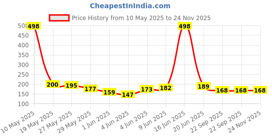 amazon.in Vitro Mosquito Repellent Gel- Mosquito Repellents for Baby, Safe and Gentle on Skin, Pleasent Smell | Pack of 2-100 ml bottles vitro Price History Graph from 10 May 2025 to 24 Nov 2025