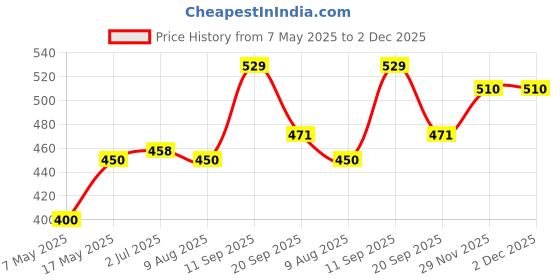amazon.in Vitro Mosquito Repellent Spray - Mosquito Repellents for Kids, Safe and Gentle on Skin, Pleasent Smell | Pack of 2-100 ml Body Spray bottles Price History Graph from 7 May 2025 to 29 Nov 2025