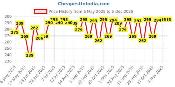 amazon.in Vitro Rose Water Spray for Face 200ml | Pure Gulab Jal | No Additives, Chemicals, or Preservatives | Natural Toner for Hydrated, Glowing Skin | Hydro Distilled vitro Price History Graph from 6 May 2025 to 5 Dec 2025