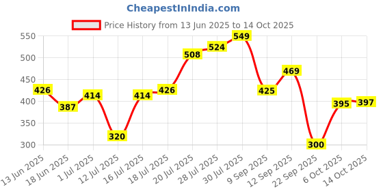 amazon.in Vitro Sugar Balance+ Juice 1Ltr | Advanced Herbal Blend with 17 Juices | Gudmar, Jamun, Karela, Amla & More | Supports Healthy Blood Sugar Levels & Digestion Price History Graph from 13 Jun 2025 to 14 Oct 2025