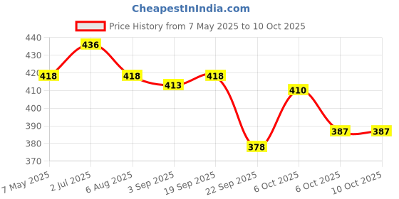 amazon.in Vitro Turmeric Juice with Black Pepper 1Ltr | Liquid Curcumin Supplement for Joint Support, Inflammation & Immunity | Fast Absorbing Alternative to Turmeric Capsules & Curcumin Tablets Price History Graph from 7 May 2025 to 6 Oct 2025