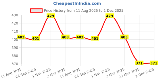 amazon.in VITSZEE 99.9% Pure Copper CU and Zinc (Zn) Metal Sheet Plate (150mm x 50mm x 1mm) For Multipurpose Use school college DIY project experiment kit Price History Graph from 11 Aug 2025 to 30 Nov 2025