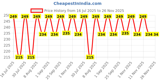 amazon.in VITSZEE 99.9% Pure Copper Cu Metal Sheet Plate For Multipurpose Use (150mm x 50mm x 0.5 mm) Price History Graph from 16 Jul 2025 to 25 Nov 2025