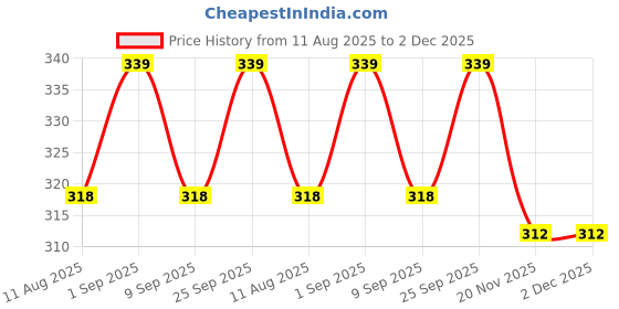 amazon.in VITSZEE 99.9% Pure Copper Cu Metal Sheet Plate For Multipurpose Use (150mm x 50mm x 1 mm) Price History Graph from 11 Aug 2025 to 2 Dec 2025