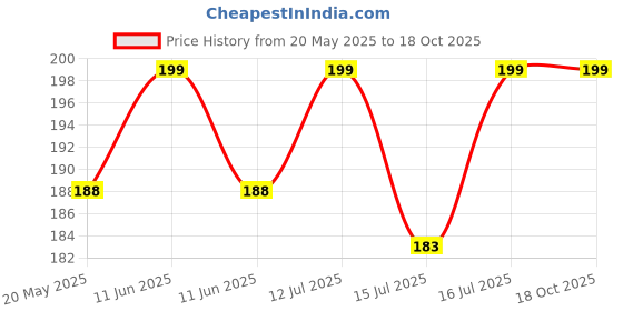 amazon.in VITSZEE Activated Charcoal Powder 100gm Multipurpose use (Lemon Peel, 100 gm) vitszee Price History Graph from 20 May 2025 to 18 Oct 2025