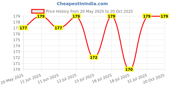 amazon.in VITSZEE Activated Charcoal Powder 200gm Multipurpose use (Activated Charcoal, 200 gm) vitszee Price History Graph from 20 May 2025 to 18 Oct 2025