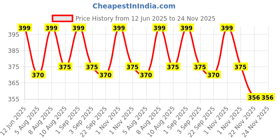 amazon.in vitszee chemicals fertilizers VITSZEE Iso Propyl Alcohol 1L | 75% Pure | Rubbing Alcohol | multipurpose uses | IPA vitszee chemicals fertilizers Price History Graph from 12 Jun 2025 to 23 Nov 2025