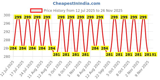 amazon.in vitszee chemicals fertilizers VITSZEE Premium Sodium Silicate Solution 500gm, Industrial Grade for Various Applications vitszee chemicals fertilizers Price History Graph from 12 Jul 2025 to 24 Nov 2025
