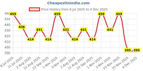 amazon.in VITSZEE Cleaning Vinegar 1L with Baking soda powder 900gm | cleaning white vinegar all purpose cleaner | combo pack Price History Graph from 8 Jul 2025 to 4 Dec 2025