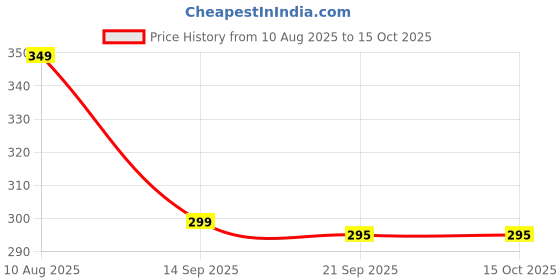 amazon.in VITSZEE Hand Sanitizer Liquid 1L | 75% Alcohol Based Premium Multipurpose Disinfectant for Hands & Surfaces Kills 99.9% Germs, WHO Recommended Formula Price History Graph from 10 Aug 2025 to 15 Oct 2025