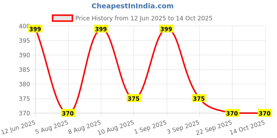 amazon.in vitszee chemicals fertilizers VITSZEE Iso Propyl Alcohol 1L | 75% Pure | Rubbing Alcohol | multipurpose uses | IPA vitszee chemicals fertilizers Price History Graph from 12 Jun 2025 to 13 Oct 2025