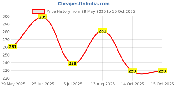 amazon.in VITSZEE Iso propyl Alcohol 500ml | IPA Rubbing alcohol for Cleaning, All Electronics, Clean Your Makeup Tools, Clean CPU, GPU and Screen Repair Cosmetics 99.9% Pure Surface Cleaning Stain and Dust Remover Price History Graph from 29 May 2025 to 15 Oct 2025