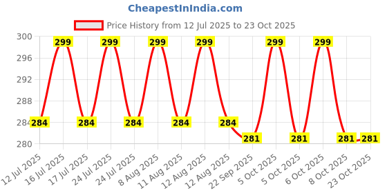 amazon.in vitszee chemicals fertilizers VITSZEE Premium Sodium Silicate Solution 500gm, Industrial Grade for Various Applications vitszee chemicals fertilizers Price History Graph from 12 Jul 2025 to 22 Oct 2025