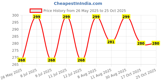 amazon.in VITSZEE Pure 99% Brass Sheet Metal Multi-Purpose uses (100 mm x 100 mm x 1 mm) Price History Graph from 26 May 2025 to 25 Oct 2025