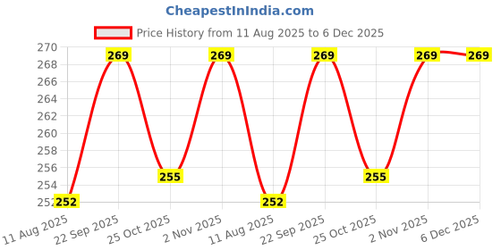 amazon.in VITSZEE Pure 99% Brass Sheet Metal Multi-Purpose uses (150mm x 50mm x 1mm) Price History Graph from 11 Aug 2025 to 6 Dec 2025