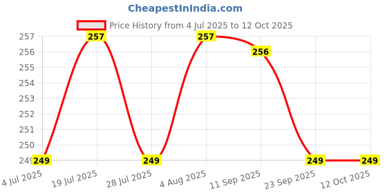 amazon.in VITSZEE pure Aluminium Sheet Metal Plate for multiperpose DIY Projects uses Al Alloy size (200mm x 100mm x 1mm) Price History Graph from 4 Jul 2025 to 12 Oct 2025
