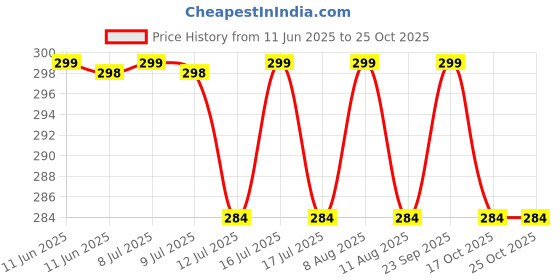 amazon.in vitszee chemicals fertilizers VITSZEE Sodium Carbonate Powder 1000gm vitszee chemicals fertilizers Price History Graph from 11 Jun 2025 to 24 Oct 2025