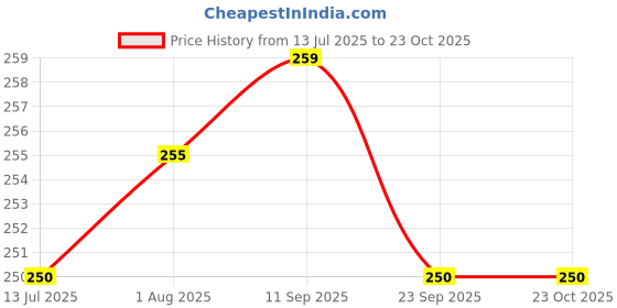 amazon.in vitszee chemicals fertilizers VITSZEE White Cleaning Distilled Vinegar 1L for Household surface Cleaner Glass Stainless Steel, Ceramic Vegetables Fruits washer, Lime Scale Remover Odor Removal Multipurpose vitszee chemicals fertilizers Price History Graph from 13 Jul 2025 to 23 Oct 2025