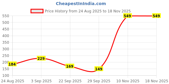 amazon.in VITSZEECARE Air Freshener 200ml | Natural Lavender Room Spray Long-Lasting Floral Aroma for Home, Office & Car Price History Graph from 24 Aug 2025 to 17 Nov 2025