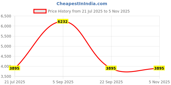 amazon.in swarovski Vittore Ring, White, Rhodium Plating swarovski Price History Graph from 21 Jul 2025 to 5 Nov 2025
