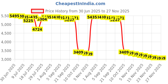 amazon.in VITURE Prescription Lens Frame, Magnetic Attachment, Myopia, Astigmatism Price History Graph from 30 Jun 2025 to 27 Nov 2025
