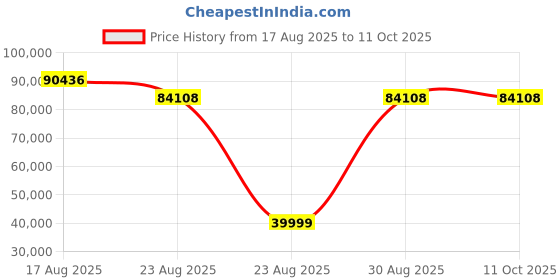 amazon.in VITURE Pro Neckband, Official Partner of PSPlay, Multi-screen/3DoF/Smooth Follow/Ambient Mode, 3D Player, AI Assistant, Almost Wireless Freedom for Gaming & Streaming, 12GB+256GB Price History Graph from 17 Aug 2025 to 10 Oct 2025