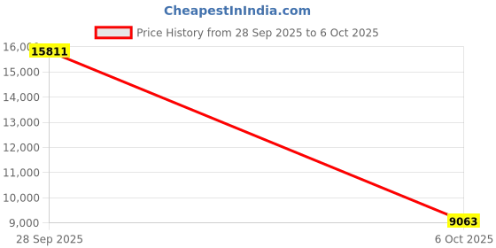 amazon.in VITXZE NVAZ Smart Glasses for Women & Men, Sunglasses with Bluetooth Speaker, UV400 Protection, Wireless Music & Calls, Lightweight Frame, Touch Control Compatible with iOS/Android (MH007-A) Price History Graph from 28 Sep 2025 to 6 Oct 2025
