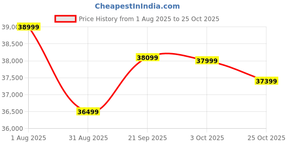 amazon.in VIV0 T4 Ultra 5G AI Smartphone (Meteor Grey, 8GB RAM + 256GB Storage) Price History Graph from 1 Aug 2025 to 25 Oct 2025