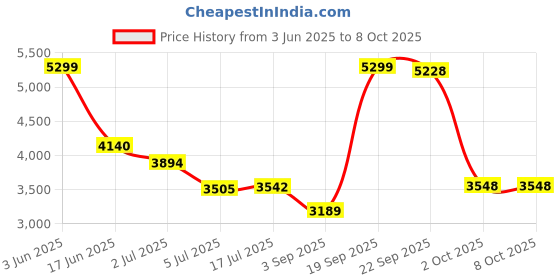 amazon.in Viva Adjustable Inline Skates with Different Wheel Size Roller Inline Skates for All Boys and Girls (Medium (6-8 UK), 80MM - Wheel Size) Price History Graph from 3 Jun 2025 to 8 Oct 2025
