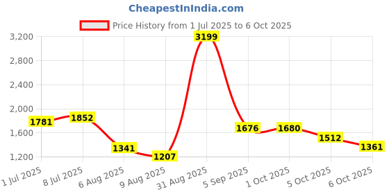 amazon.in Viva Adjustable Inline Skates with Different Wheel Size Roller Inline Skates for All Boys and Girls (Xtra Small (12-1 UK), 68MM - Wheel Size) Price History Graph from 1 Jul 2025 to 6 Oct 2025