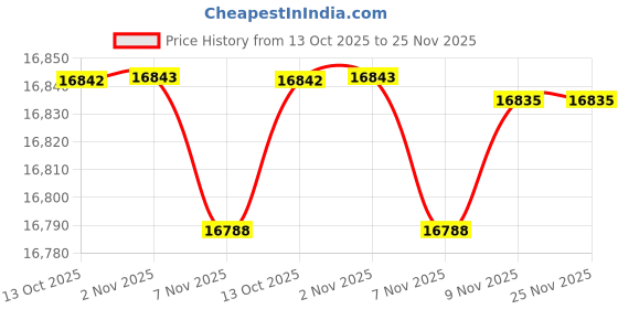 amazon.in Viva ALMA 26T Multispeed Alloy 21-Speed MTB Mountain Cycle for Adults with Shimano Gear & Dual Disc Brakes (Blue) Price History Graph from 13 Oct 2025 to 25 Nov 2025