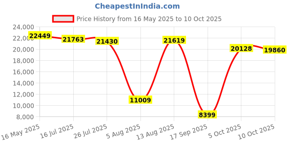 amazon.in Viva ALMA 27.5T Multispeed Alloy 21-Speed MTB Mountain Cycle for Adults with Shimano Gear & Dual Disc Brakes (Grey-Orange) viva Price History Graph from 16 May 2025 to 10 Oct 2025