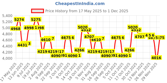 amazon.in titan Viva Analog Silver Dial Women's Watch 2622WM01/NN2622WM01/NP2622WM01 titan Price History Graph from 17 May 2025 to 1 Dec 2025