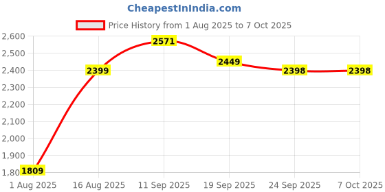 amazon.in Viva Electric Infrared Induction Cooktop 2200W | Preset Timer | Auto Shut Off Protection | Crystal Glass | Induction with Grill Stand | BBQ, Quick Fry & Soup | Soft Touch Panel | 2 Year Warranty Price History Graph from 1 Aug 2025 to 7 Oct 2025